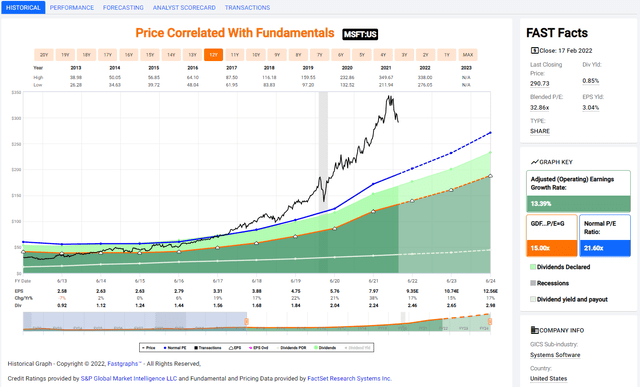 Microsoft Price, Earnings and Dividends this Decade