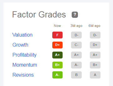 MSFT Quant Factor Grades Feb 19, 2022