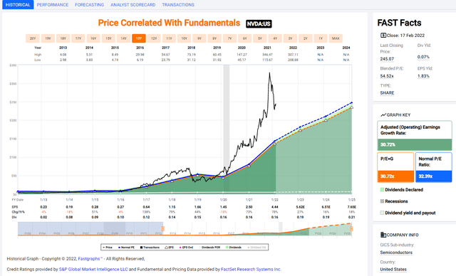 NVDA Price, Earnings history this past decade