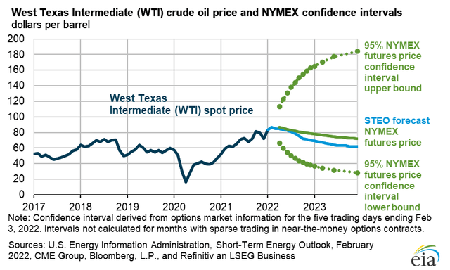 5-95 confidence interval for WTI oil price