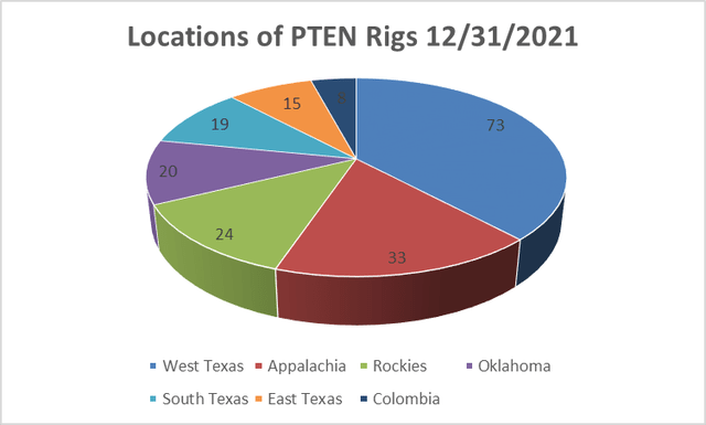Geographic location of Patterson-UTI drilling rigs