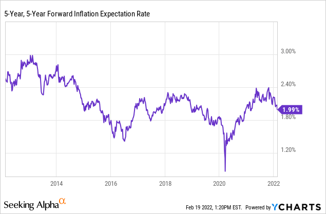 5-year forward inflation expectation rate chart
