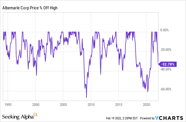 Albemarle Stock: Attractive Risk/Reward Metrics (NYSE:ALB) | Seeking Alpha