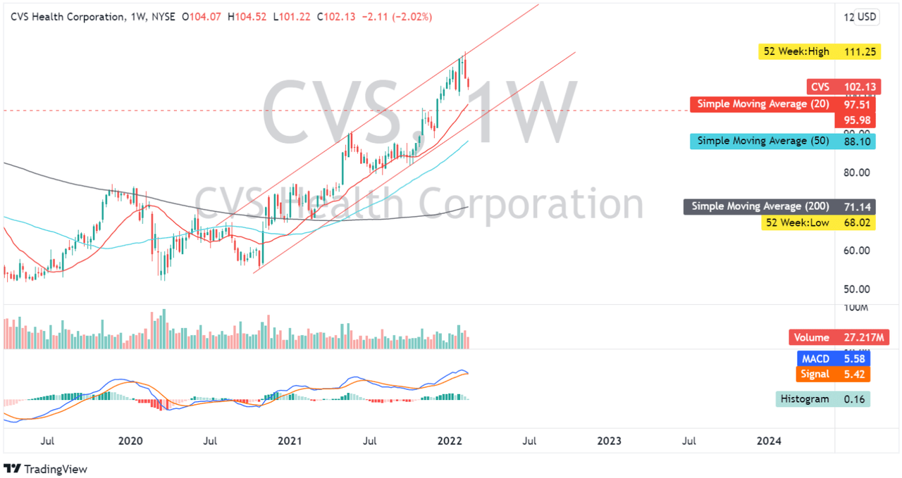 CVS Health Weekly Chart