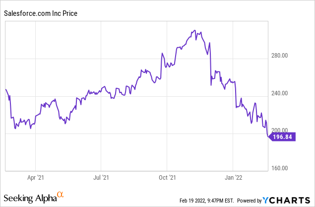 Salesforce stock chart