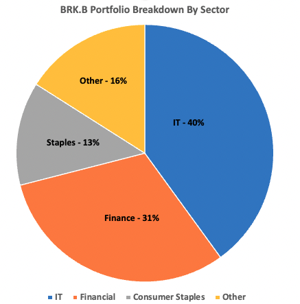 Berkshire Hathaway Stock: Pivot To Value (NYSE:BRK.B, BRK.A) | Seeking ...