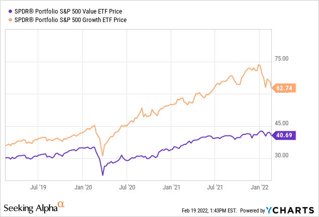 S&P 500 value etf vs growth etf price chart