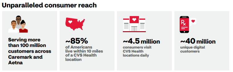 CVS Health consumer reach