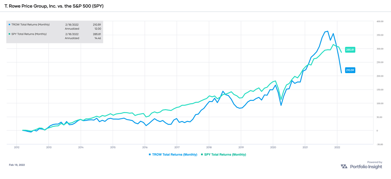 10-year performance of TROW compared with SPY