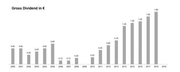 Airbus Dividend History