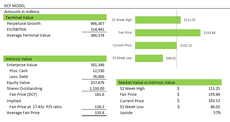 5 Year DCF Model