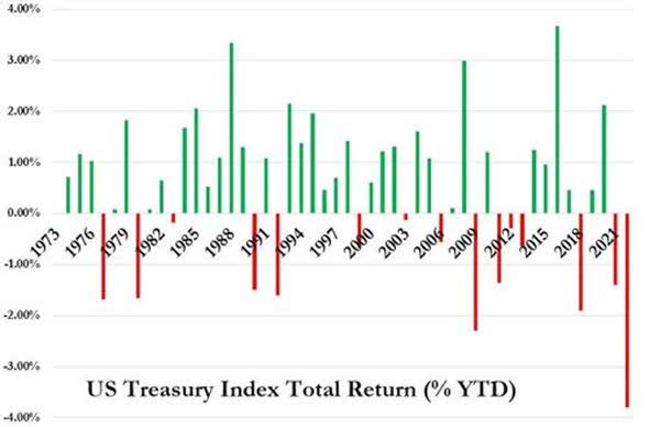 US Treasury Index