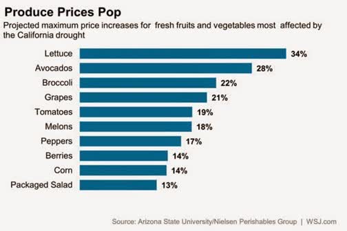 Produce Prices