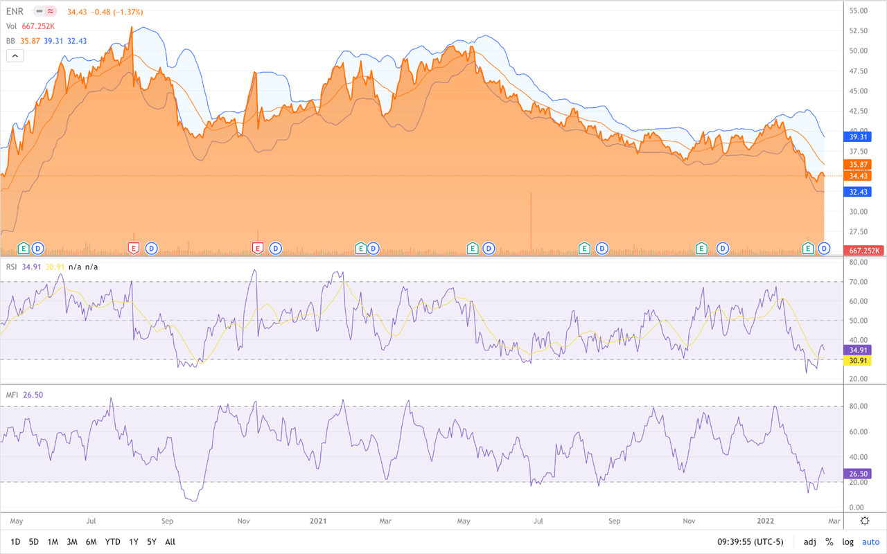 Energizer - Relative Strength Index and Money Flow Index 