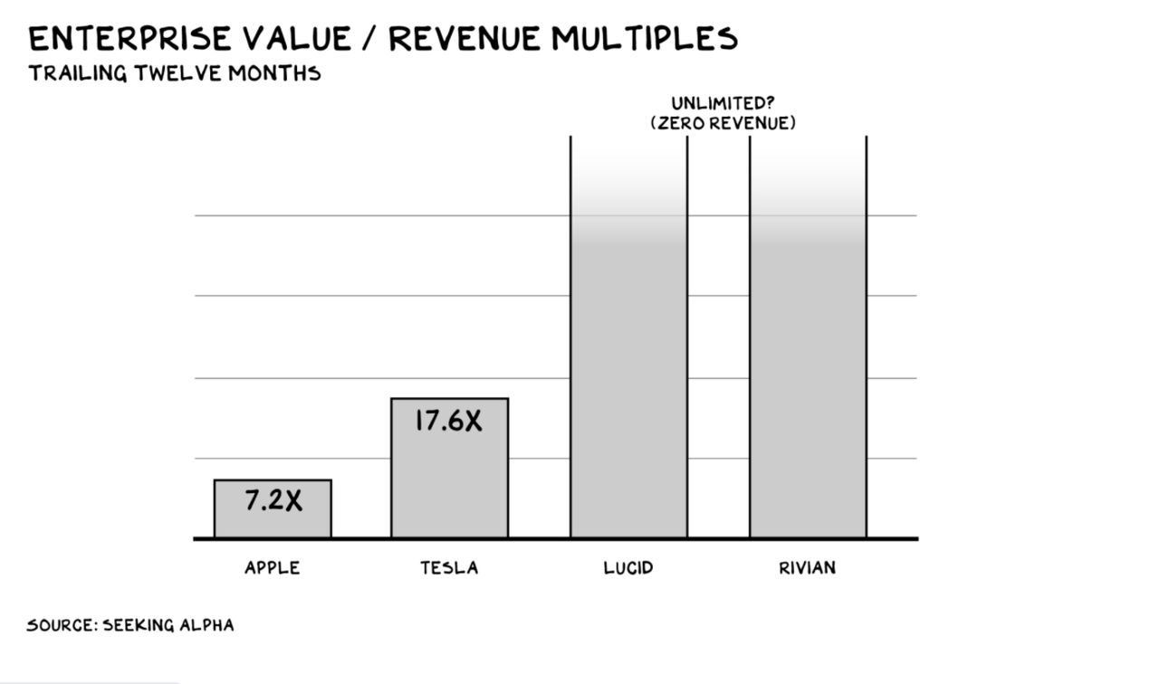 TTM EV/revenue multiples