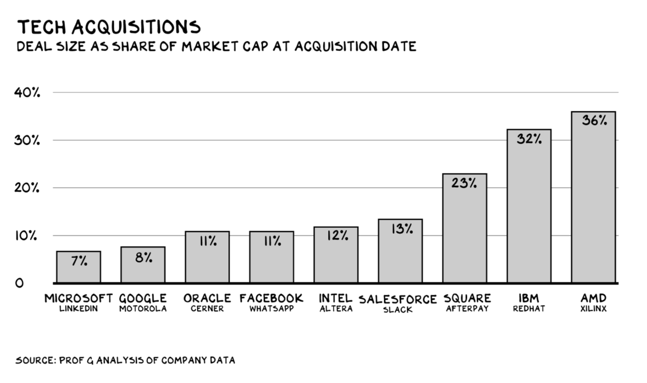 Acquisitions To Market Cap