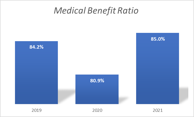 Amélioration du ratio des prestations médicales