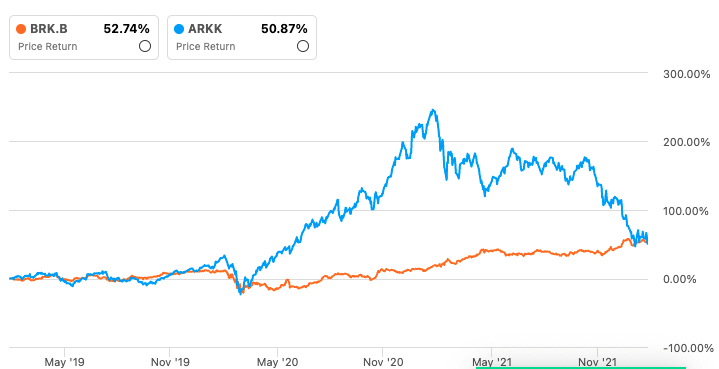 brk.b vs arkk price return chart