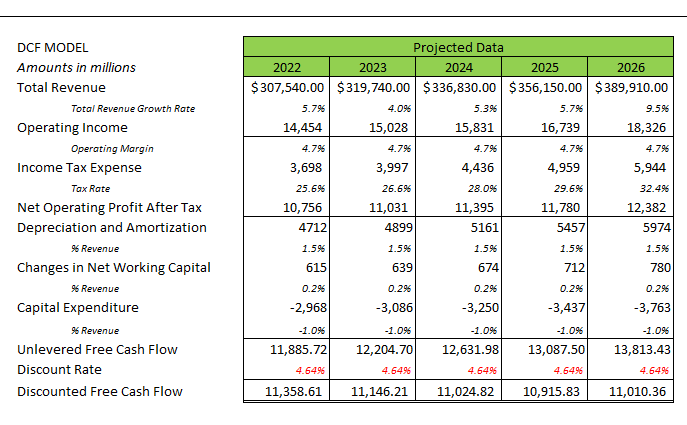 5 Year DCF Model