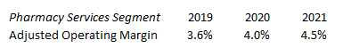 Improving Adjusted Operating Margin