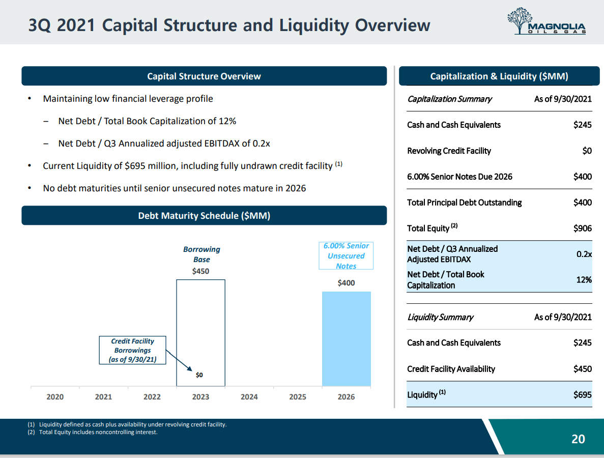 Magnolia Oil & Gas Stock Doing It Their Way (NYSEMGY) Seeking Alpha