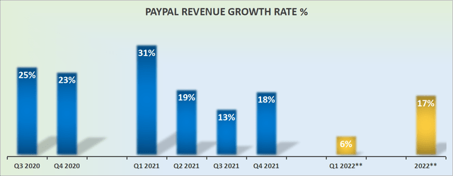 PayPal revenue growth rates