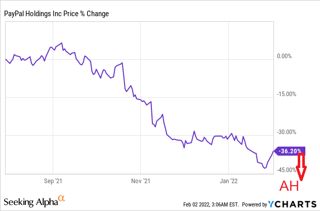 PayPal stock 6 month performance