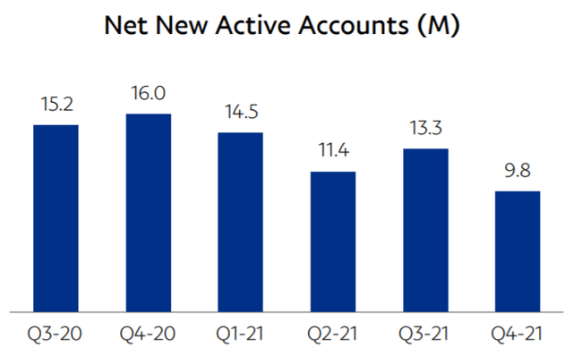 PayPal net new active accounts