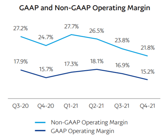 PayPal GAAP and non-GAAP operating margins