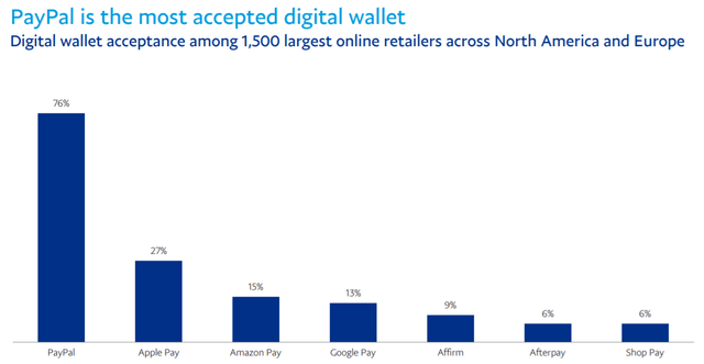 PayPal is the most accepted digital wallet