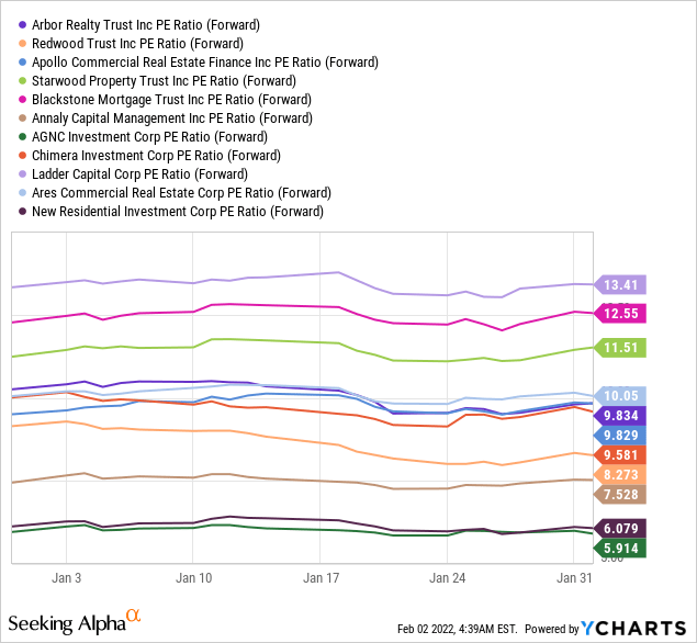 $ABR against its peer group of mortgage REITs: Forward P/E