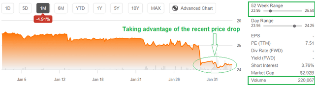 $ABR.PR, ABR-F, price chart; price drop in recent days
