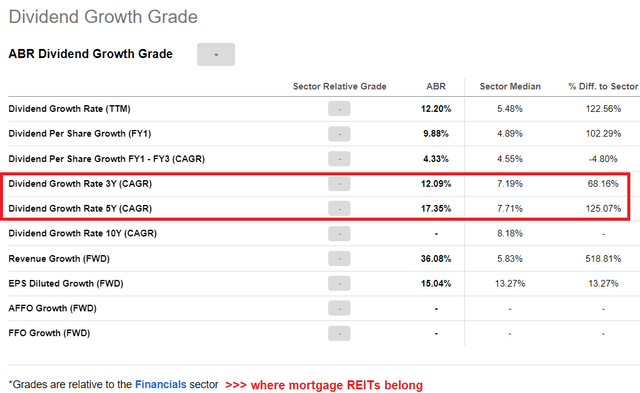 $ABR Dividend Growth Grades