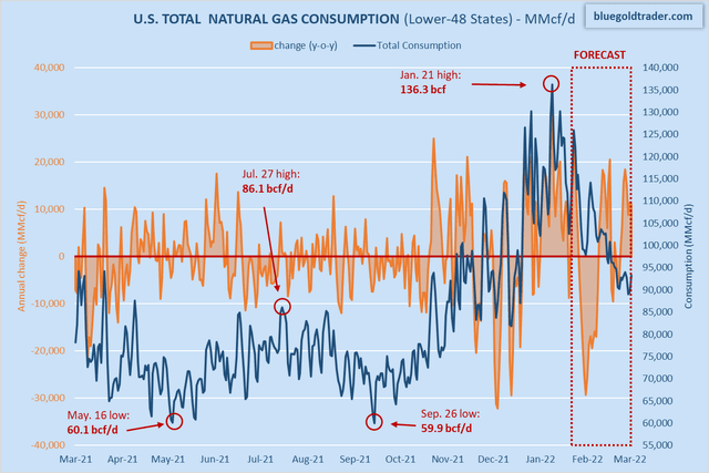 U.S. Natural Gas Consumption