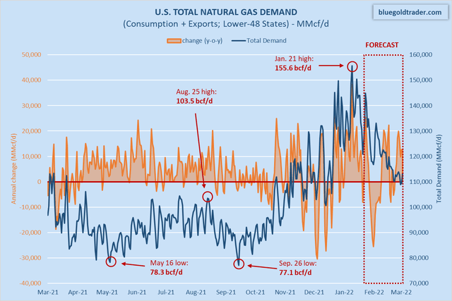 U.S. Natural Gas Demand