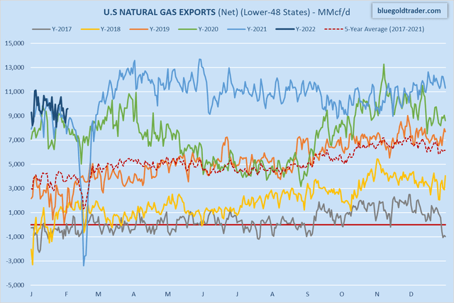 U.S. Net Natural Gas Exports