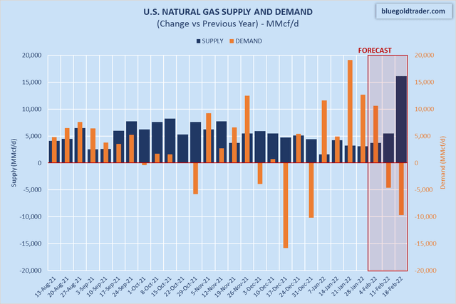 U.S. Natural Gas Supply and Demand Growth