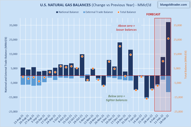 U.S. Natural Gas Supply Demand Balance