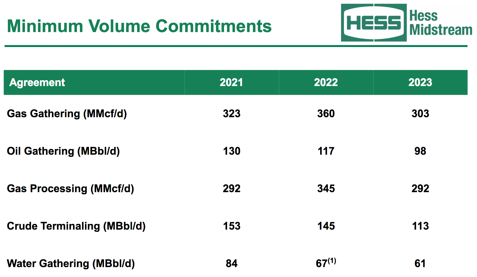 Hess Midstream 5 Annual Dividend Growth Through 2024 (NYSEHESM