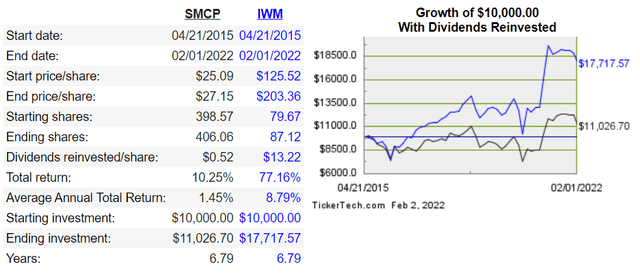 Chart SMCP vs. IWM