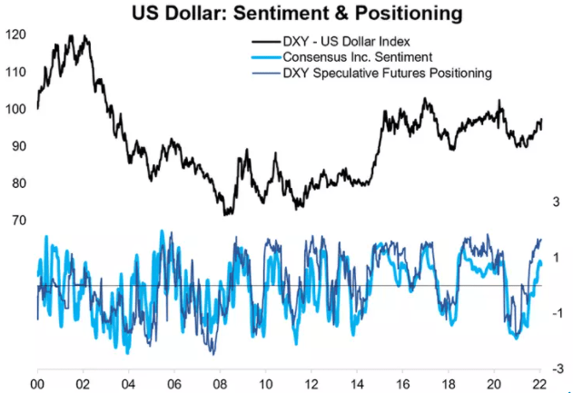 Speculative USD positioning is bullish as price action nears a breakout