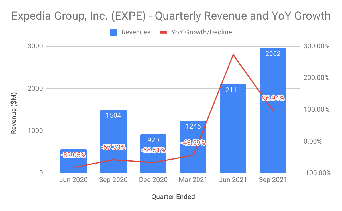 Expedia Group LongTerm Value In The Making (NASDAQEXPE) Seeking Alpha