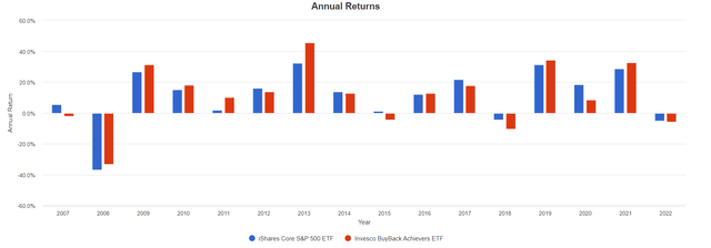 PKW, IVV annual returns