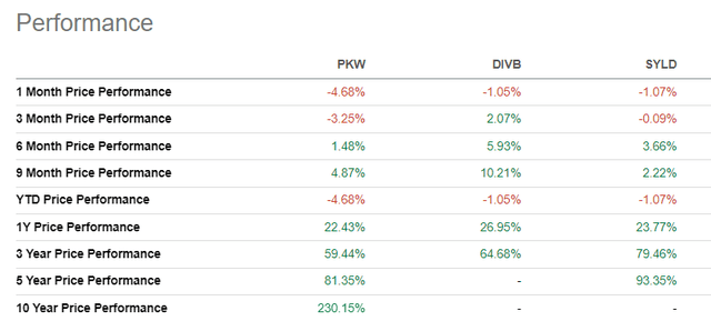 PKW, DIVB, SYLD comparison