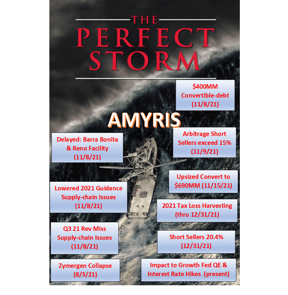 Amyris Surviving The Perfect Storm (AMRS) Seeking Alpha