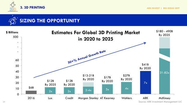 3D printing market size