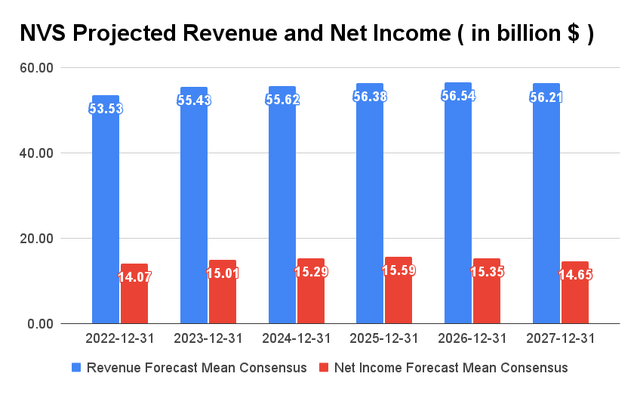 NVS forecast revenue and net income 
