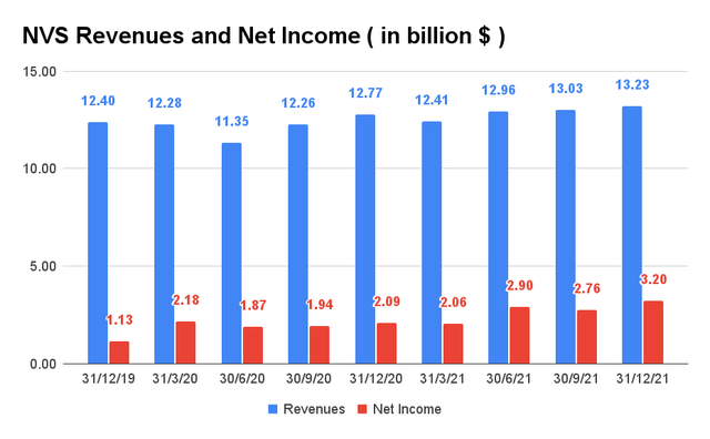 NVS turnover and net income