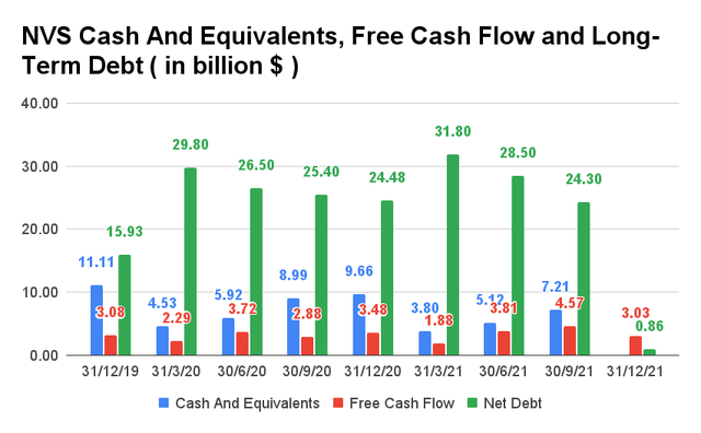 Cash and NVS equivalents, free cash flow and long-term debt