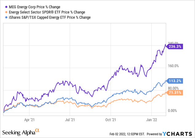 Meg hotsell energy stock